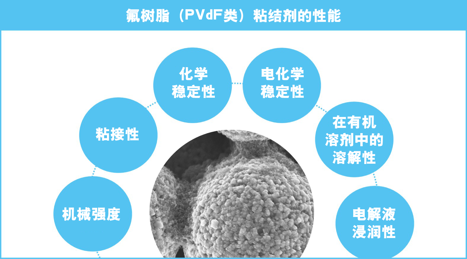 氟树脂（PVdF类）粘结剂的性能.png